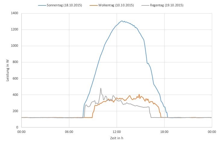 leistungsverlauf