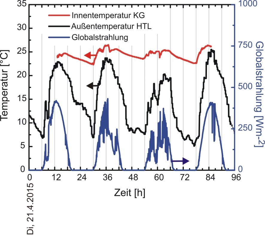 Datenreihen Globale Solarstrahlung etc.