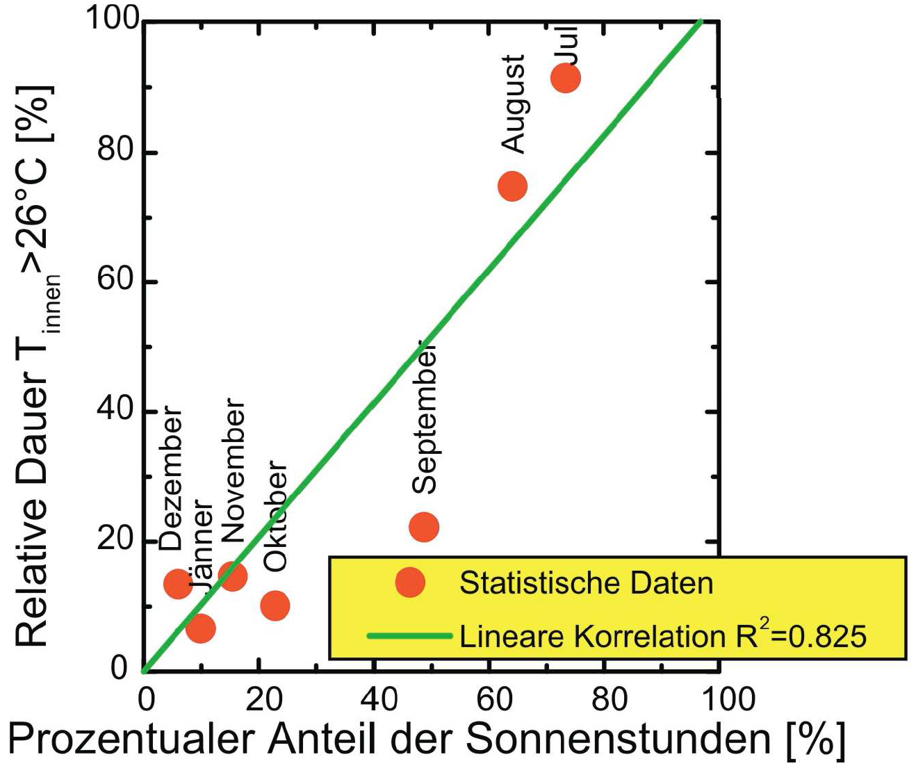 Raumtemperatur - Sonnenstunden