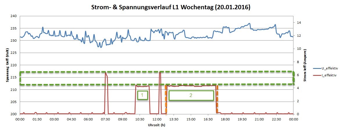 Messzyklus 3 - Wochentag