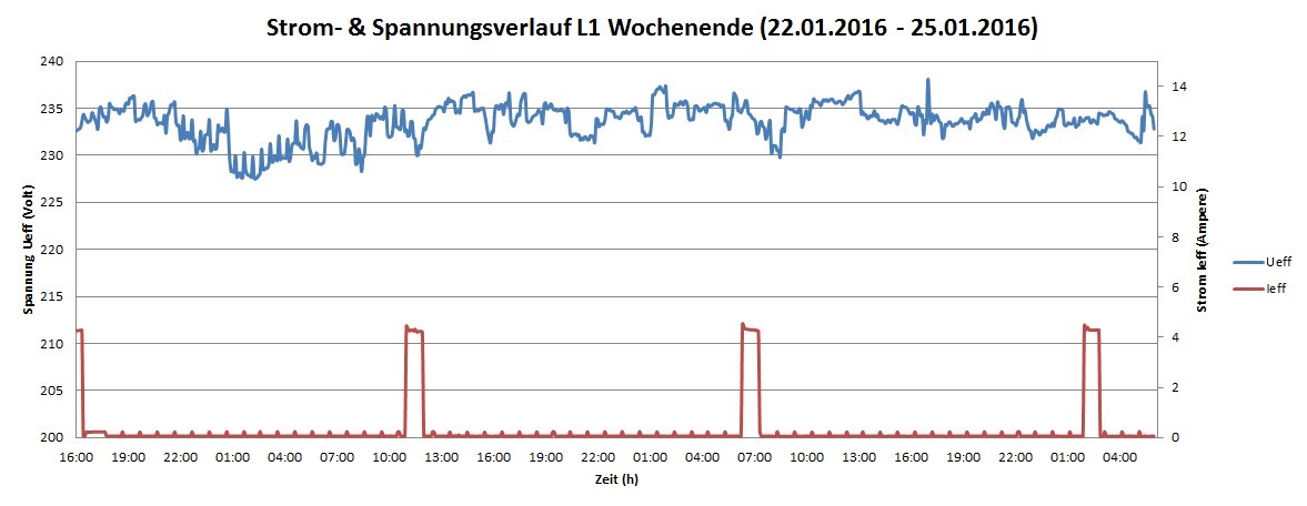 Messzyklus 3 - Wochenende