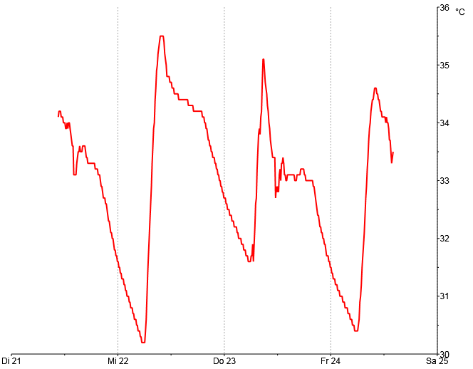 Temperatur 1. Stock