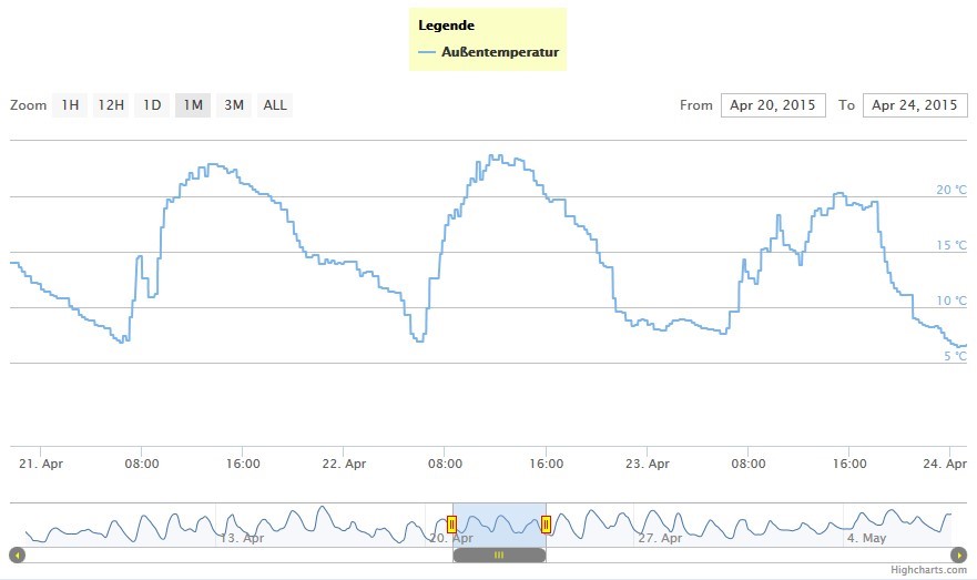 Außentemperaturen April 2015