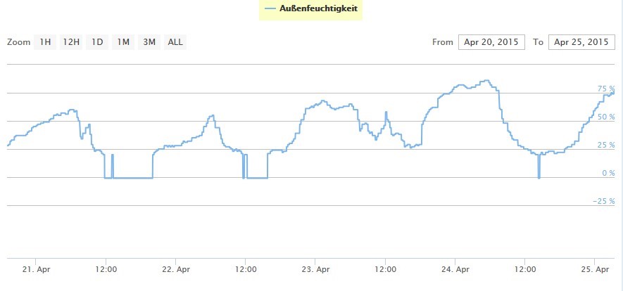 Luftfeuchtigkeit außen April 2015
