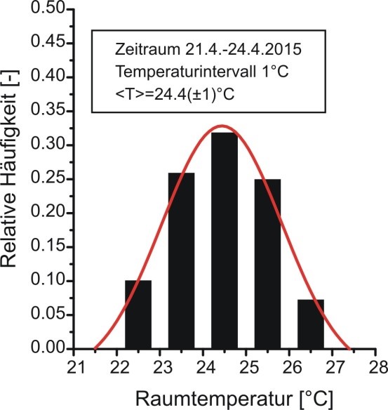 Innenraumtemperatur