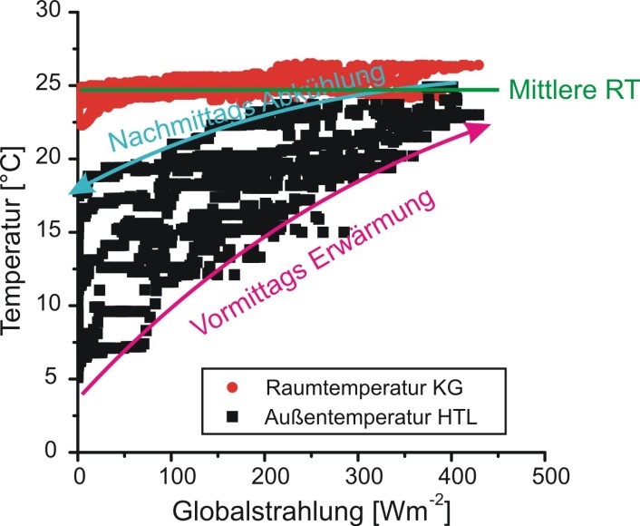 T vs. Sonneneinstrahlung