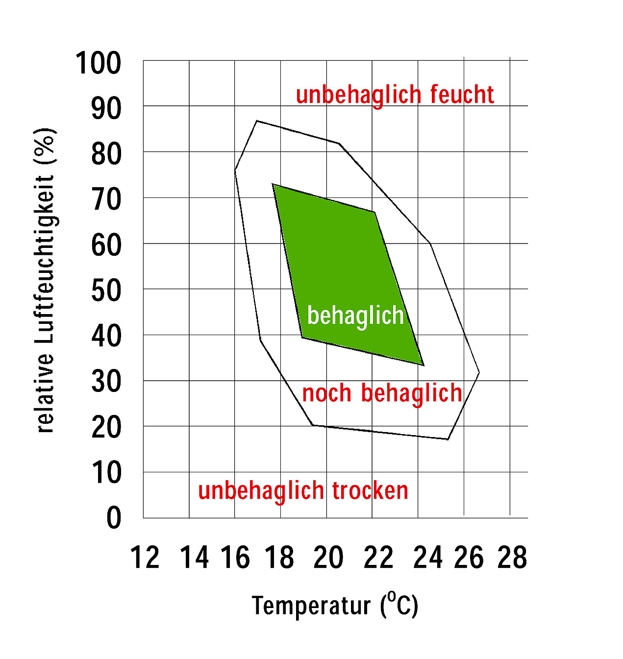 behaglichkeit